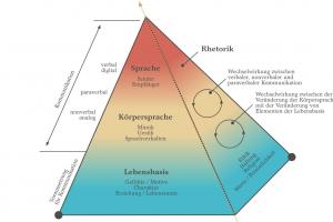 Rhetorik Körpersprache Kommunikation